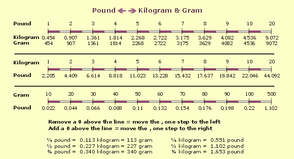tabel_pound_kilogram_gram.gif